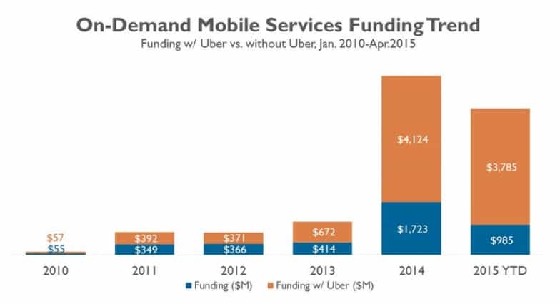 funding for on demand services app